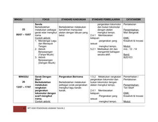MINGGU

FOKUS

25
06/07 – 10/07

MINGGU
26
13/07 – 17/07

15

Senda
Berkebolehan
melakukan pelbagai
gerak edar mengikut
irama
Contoh aktiviti:
1. Mendengar Lagu
dan Menepuk
Tangan
2. Aktiviti
Berpasangan
(Tanpa Muzik)
3. Aktiviti
Berpasangan
(Dengan Muzik)

Gerak Dengan
Skarf
Berkebolehan
melakukan
rangkaian
pergerakan
lokomotor dengan
scarf mengikut
irama.
Contoh aktiviti:

STANDARD KANDUNGAN
Berkebolehan melakukan
kemahiran manipulasi
alatan dengan lakuan yang
betul.

Pergerakan Berirama
Berkebolehan melakukan
pelbagai corak pergerakan
mengikut lagu kanakkanak.

RPT KSSR PENDIDIKAN JASMANI TAHUN 2

STANDARD PEMBELAJARAN

CATATAN/EMK

pergerakan lokomotor
dan bukan lokomotar
dengan alatan
mengikut tempo.
2.4.1 Membezakan
kelajuan
pergerakan yang
sesuai
mengikut tempo.
5.2.1 Melibatkan diri dan
mengambil bahagian
secara aktif.

Pentaksiran

1.5.2 Melakukan rangkaian
pergerakan lokomotor dan
bukan lokomotor dengan
alatan mengikut tempo.

Pemerhatian /
Pentaksiran

2.4.1 Membezakan
kelajuan
Pergerakan yang
sesuai
mengikut tempo.

Persembahan:
Mari Bergerak
EMK:
Kreativiti & Inovasi
Modul:
m/s : 12 - 14
Band:
B2D1E3

Persembahan:
Tari Skarf
EMK:
Kreativiti & Inovasi
Modul:

 