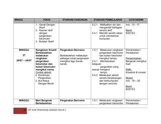 MINGGU

FOKUS

STANDARD KANDUNGAN

1. Gerak Dengan
Skarf
2. Ayanan skaf
dengan
pergerakan
lokomotor
3. Bulatan Skarf
MINGGU
27
20/07 – 24/07

Rangkaian Kreatif
Berkebolehan
melakukan
rangkaian
pergerakan
lokomotor dan
bukan lokomotor
mengikut irama.
Contoh aktiviti:
2. Kombinasi
Pergerakan
3. Ikut Ketua
Dengan Muzik

STANDARD PEMBELAJARAN
5.2.1

CATATAN/EMK

Melibatkan diri dan
mengambil bahagian
secara aktif.
5.4.1 Memilih sendiri rakan
untuk membentuk
kumpulan.

Pergerakan Berirama
Berkebolehan melakukan
pelbagai corak pergerakan
mengikut lagu kanakkanak.

m/s : 15 - 17

1.5.1

Pemerhatian /
Pentaksiran

Melakukan rangkaian
pergerakan lokomotor
dan bukan lokomotor
mengikut tempo.
2.4.1 Membezakan
kelajuan
pergerakan yang
sesuai mengikut
tempo.
5.4.2 Melakukan aktiviti
secara berpasangan
dan berkumpulan
dengan seronok.

Band:
B3D1E2

Persembahan:
Bergerak mengikut
Kad
EMK:
Kreativiti & Inovasi
Modul:
m/s : 18 – 20
Band:
B2D1E3

MINGGU

16

Mari Bergerak
Berkebolehan

Pergerakan Berirama

RPT KSSR PENDIDIKAN JASMANI TAHUN 2

1.5.1 Melakukan rangkaian
pergerakan lokomotor

Pemerhatian /
Pentaksiran

 