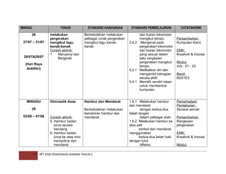 MINGGU

FOKUS

28
27/07 – 31/07

28/07&29/07

STANDARD KANDUNGAN

STANDARD PEMBELAJARAN

melakukan
pergerakan
mengikut lagu
kanak-kanak
Contoh aktiviti:
1
Menyanyi dan
Bergerak

Berkebolehan melakukan
pelbagai corak pergerakan
mengikut lagu kanakkanak.

dan bukan lokomotor
mengikut tempo.
2.4.2 Mengenal pasti
pergerakan lokomotor
dan bukan lokomotor
yang sesuai dalam
satu rangkaian
pergerakan mengikut
tempo.
5.2.1 Melibatkan diri dan
mengambil bahagian
secara aktif.
5.4.1 Memilih sendiri rakan
untuk membentuk
kumpulan.

(Hari Raya
Aidilfitri)

MINGGU

Gimnastik Asas

29
03/08 – 07/08

17

Contoh aktiviti:
5. Hambur badan
lurus secara
berulang
6. Hambur badan
lurus ke atas mini
trampoline dan
mendarat

Hambur dan Mendarat
Berkebolehan melakukan
kemahiran hambur dan
mendarat..

RPT KSSR PENDIDIKAN JASMANI TAHUN 2

1.6.1 Melakukan hambur
dan mendarat
dengan kedua-dua
belah tangan
dalam pelbagai arah.
1.6.2 Melakukan hambur ke
atas peti
lombol dan mendarat
menggunakan
kedua-dua belah kaki
dengan lutut
difleksi.

CATATAN/EMK
Persembahan:
Kumpulan Kami
EMK:
Kreativiti & Inovasi
Modul:
m/s : 21 - 23
Band:
B2D1E3

Pemerhatian/
Pentaksiran :
Senarai semak
Persembahan:
Rangkaian
pergerakan
EMK:
Kreativiti & Inovasi
Modul:

 