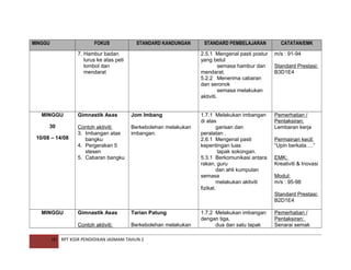 MINGGU

FOKUS

STANDARD KANDUNGAN

7. Hambur badan
lurus ke atas peti
lombol dan
mendarat

MINGGU
30
10/08 – 14/08

STANDARD PEMBELAJARAN

CATATAN/EMK

2.5.1 Mengenal pasti postur
yang betul
semasa hambur dan
mendarat.
5.2.2 Menerima cabaran
dan seronok
semasa melakukan
aktiviti.

Gimnastik Asas

Jom Imbang

Contoh aktiviti:
3. Imbangan atas
bangku
4. Pergerakan 5
stesen
5. Cabaran bangku

Berkebolehan melakukan
imbangan.

m/s : 91-94

1.7.1 Melakukan imbangan
di atas
garisan dan
peralatan .
2.6.1 Mengenal pasti
kepentingan luas
tapak sokongan.
5.3.1 Berkomunikasi antara
rakan, guru
dan ahli kumpulan
semasa
melakukan aktiviti
fizikal.

Pemerhatian /
Pentaksiran:
Lembaran kerja

Standard Prestasi:
B3D1E4

Permainan kecil:
“Upin berkata….”
EMK:
Kreativiti & Inovasi
Modul:
m/s : 95-98
Standard Prestasi:
B2D1E4

MINGGU

Tarian Patung

Contoh aktiviti:
18

Gimnastik Asas

Berkebolehan melakukan

RPT KSSR PENDIDIKAN JASMANI TAHUN 2

1.7.2 Melakukan imbangan
dengan tiga,
dua dan satu tapak

Pemerhatian /
Pentaksiran:
Senarai semak

 