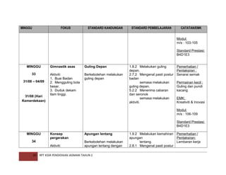 MINGGU

FOKUS

STANDARD KANDUNGAN

STANDARD PEMBELAJARAN

CATATAN/EMK
Modul:
m/s : 103-105
Standard Prestasi:
B4D1E3

MINGGU
33
31/08 – 04/09

31/08 (Hari
Kemerdekaan)

Gimnastik asas

Guling Depan

Aktiviti:
1. Buai Badan
2. Mengguling bola
besar.
3. Duduk dekam
tlam tinggi.

Berkebolehan melakukan
guling depan

1.8.2 Melakukan guling
depan.
2.7.2 Mengenal pasti postur
badan
semasa melakukan
guling depan.
5.2.2 Menerima cabaran
dan seronok
semasa melakukan
aktiviti.

Pemerhatian /
Pentaksiran :
Senarai semak
Permainan kecil :
Guling dan pundi
kacang
EMK:
Kreativiti & Inovasi
Modul:
m/s : 106-109
Standard Prestasi:
B4D1E3

MINGGU
34

Konsep
pergerakan
Aktiviti:

20

Apungan lentang
Berkebolehan melakukan
apungan lentang dengan

RPT KSSR PENDIDIKAN JASMANI TAHUN 2

1.9.2 Melakukan kemahiran Pemerhatian /
apungan
Pentaksiran:
lentang.
Lembaran kerja
2.8.1 Mengenal pasti postur

 
