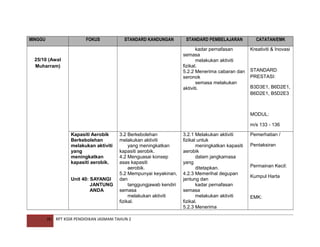 MINGGU

FOKUS

STANDARD KANDUNGAN

CATATAN/EMK

kadar pernafasan
semasa
melakukan aktiviti
fizikal.
5.2.2 Menerima cabaran dan
seronok
semasa melakukan
aktiviti.

25/10 (Awal
Muharram)

STANDARD PEMBELAJARAN

Kreativiti & Inovasi

STANDARD
PRESTASI:
B3D3E1, B6D2E1,
B6D2E1, B5D2E3

MODUL:
m/s 133 - 136
Kapasiti Aerobik
Berkebolehan
melakukan aktiviti
yang
meningkatkan
kapasiti aerobik.
Unit 40: SAYANGI
JANTUNG
ANDA

26

3.2 Berkebolehan
melakukan aktiviti
yang meningkatkan
kapasiti aerobik.
4.2 Menguasai konsep
asas kapasiti
aerobik.
5.2 Mempunyai keyakinan,
dan
tanggungjawab kendiri
semasa
melakukan aktiviti
fizikal.

RPT KSSR PENDIDIKAN JASMANI TAHUN 2

3.2.1 Melakukan aktiviti
fizikal untuk
meningkatkan kapasiti
aerobik
dalam jangkamasa
yang
ditetapkan.
4.2.3 Memerihal degupan
jantung dan
kadar pernafasan
semasa
melakukan aktiviti
fizikal.
5.2.3 Menerima

Pemerhatian /
Pentaksiran

Permainan Kecil:
Kumpul Harta

EMK:

 
