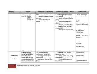 MINGGU

FOKUS
Unit 42: SIAPA
LEBIH
LENTUR

STANDARD KANDUNGAN
dan
tanggungjawab kendiri
semasa
melakukan aktiviti
fizikal.

STANDARD PEMBELAJARAN
4.3.1 Mengenalpasti otot
-otot utama
pada bahagian badan
yang
meregang semasa
aktiviti
kelenturan dilakukan.
5.2.1 Melibatkan diri dan
mengambil
bahagian secara aktif.

CATATAN/EMK
Laluan Rintangan

EMK:
Kreativiti & Inovasi

STANDARD
PRESTASI:
B3D3E2, B3D3E2,
B5D2E3

MODUL:
m/s 144 – 147

MINGGU
42

29

Kekuatan Dan
Daya Tahan Otot/
Berkebolahan
melakukan aktiviti
meningkatkan daya
tahan dan kekuatan

3.4 Berkebolehan
melakukan senaman
meningkatkan daya
tahan dan
kekuatan otot dengan
betul.

RPT KSSR PENDIDIKAN JASMANI TAHUN 2

3.4.1 Melakukan aktiviti
kekuatan dan
daya tahan otot yang
melibatkan
ringkuk tubi separa,
tekan tubi

Pemerhatian /
Pentaksiran
Permainan Kecil:

 
