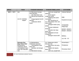 MINGGU

FOKUS

09/11 – 13/11

otot.

Unit 43: OTOTKU
HEBAT

STANDARD KANDUNGAN
4.4 Memahami konsep
asas kekuatan
dan daya tahan otot.
5.2 Mempunyai keyakinan
dan
tanggungjawab kendiri
semasa
melakukan aktiviti
fizikal.

STANDARD PEMBELAJARAN
ubah suai, jengkit kaki
setempat
posisi separa
cangkung, lentik
belakang dari posisi
merangkak
dan hamstring curl.
4.4.1 Menyatakan otot -otot
utama pada
bahagian badan yang
terlibat
semasa melakukan
senaman
kekuatan dan daya
tahan otot.
5.2.1 Melibatkan diri dan
mengambil
bahagian secara aktif.

CATATAN/EMK
Cabutan Bertuah

EMK:
Kreativiti & Inovasi

STANDARD
PRESTASI:
B2D2E1, B4D2E1,
B4D2E1, B5D2E3

MODUL:
m/s 148 - 151

Kekuatan Dan
Daya Tahan Otot/
Berkebolahan
melakukan aktiviti
meningkatkan daya
tahan dan kekuatan
otot.
30

3.4 Berkebolehan
melakukan senaman
meningkatkan daya
tahan dan
kekuatan otot dengan
betul.
4.4 Memahami konsep

RPT KSSR PENDIDIKAN JASMANI TAHUN 2

3.4.1 Melakukan aktiviti
kekuatan dan
daya tahan otot yang
melibatkan
ringkuk tubi separa,
tekan tubi
ubah suai, jengkit kaki

Pemerhatian /
Pentaksiran
Permainan Kecil:

 