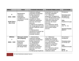 MINGGU

FOKUS

6
02/02 – 06/02

01/02 (Tahun
Baru Cina)

MINGGU
7
09/02 – 13/01

4

Berkebolehan
melakukan
pergerakan
menggelonsor
berdasarkan konsep
pergerakan

Melompat sebelah
kaki (Hopping)
Berkebolehan
melakukan
kemahiran
melompat sebelah
kaki dengan betul.

STANDARD KANDUNGAN

STANDARD PEMBELAJARAN

melakukan pelbagai
pergerakan berdasarkan
konsep pergerakan.
2.2. Berkebolehan
mengaplikasikan
pengetahuan dalam
melakukan pergerakan
lokomotor dan bukan
lokomotor.
5.2.Mempunyai keyakinan
dan tanggungjawab kendiri
semasa melakukan aktiviti
fizikal.
5.4.Berkebolehan
membentuk kumpulan dan
bekerjasama dalam
kumpulan tersebut.

pergerakan ke ruang am
yang telah ditetapkan.
1.2.1. Melakukan
pergerakan menggelonsor.
2.2.3. Mengenal pasti postur
badan yang betul semasa
melakukan pergerakan
lokomotor dan bukan
lokomotor.
5.4.2. Melakukan aktiviti
secara berpasangan dan
berkumpulan dengan
seronok.

Pentaksiran

1.1.Berkebolehan
melakukan pelbagai
pergerakan berdasarkan
konsep pergerakan.
2.2. Berkebolehan
mengaplikasikan
pengetahuan dalam
melakukan pergerakan
lokomotor dan bukan
lokomotor.
5.2.Mempunyai keyakinan

1.2.1. Melakukan
pergerakan melompat
sebelah kaki (hopping)
2.2.3. Menyetakan postur
yang betul semasa
melakukan pergerakan
lokomotor dan bukan
lokomotor.
5.2.2. Menerima cabaran
dan seronok semasa
melakukan aktiviti.

Pemerhatian /
Pentaksiran

RPT KSSR PENDIDIKAN JASMANI TAHUN 2

CATATAN/EMK

Permainan kecil:
Menggelonsor
Pundi Kacang
EMK:
Kreativiti & Inovasi
Modul:
m/s : 17 - 19
Standard Prestasi:
B6D1E1

Permainan kecil:
Lari Arnab Lari
EMK:
Kreativiti & Inovasi
Modul:
Ms 20 - 24

 