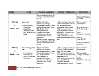 MINGGU

FOKUS

STANDARD KANDUNGAN

STANDARD PEMBELAJARAN

dan tanggungjawab kendiri
semasa melakukan aktiviti
fizikal.
MINGGU
8
16/02 – 20/02

MINGGU
9
23/02 – 27/02

5

Melompat
1. Berkebolehan
melakukan
kemahiran
melompat pada
satu jarak dengan
betul.

Melompat Ayunan
Tali
Berkebolehan
melompat tali
yang di ayun oleh
dua rakan.

Standard Prestasi:
B3D1E4

1.2.Berkebolehan
melakukan pelbagai
pergerakan lokomotor asas
dengan lakuan yang betul.
2.2. Berkebolehan
mengaplikasikan
pengetahuan dalam
melakukan pergerakan
lokomotor dan bukan
lokomotor.
5.2.Mempunyai keyakinan
dan tanggungjawab kendiri
semasa melakukan aktiviti
fizikal.

1.2.2. Melompat pada satu
jarak,mendarat dengan dua
kaki dengan lutut dan
pergelangan kaki difleksi.
2.2.2. Mengenal pasti
kepentingan fleksi dalam
pergerakan lokomotor dan
bukan lokomotor.
5.2.1. Melibatkan diri dan
mengambil bahagian secara
aktif.

1.2.Berkebolehan
melakukan pelbagai
pergerakan lokomotor asas
dengan lakuan yang betul.
2.2. Berkebolehan
mengaplikasikan
pengetahuan dalam
melakukan pergerakan
lokomotor dan bukan
lokomotor.

1.2.3. Melompat berterusan
tali yang diayun berulangulang oleh dua rakan.
2.2.1. Mengenal pasti cirriciri perlakuan lokomotor dan
bukan lokomotor.
5.3.1. Berkomunikasi antara
rakan,guru dan ahli
kumpulan semasa
melakukan aktiviti fizikal.

RPT KSSR PENDIDIKAN JASMANI TAHUN 2

CATATAN/EMK

Pemerhatian /
Pentaksiran
Permainan Kecil:
Bola Kandang
EMK:
Kreativiti & Inovasi
Modul:
m/s : 27 - 27
Standard Prestasi:
B2D1E1
Pemerhatian /
Pentaksiran
Persembahan:
Jangan Tertinggal
EMK:
Kreativiti & Inovasi
Modul:

 