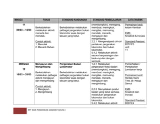 MINGGU

FOKUS

STANDARD KANDUNGAN

11
09/03 – 13/03

Berkebolehan
melakukan aktiviti
menarik dan
menolak.

Berkebolehan melakukan
pelbagai pergerakan bukan
lokomotor asas dengan
lakuan yang betul.

Contoh aktiviti:
1. Menolak
2. Menarik Beban

MINGGU
12
16/03 – 20/03

Mengayun dan
Mengimbang

Pergerakan Bukan
Lokomotor

Berkebolehan
melakukan pelbagai
aktiviti mengayun
dan mengimbang

Berkebolehan melakukan
pelbagai pergerakan bukan
lokomotor asas dengan
lakuan yang betul.

Contoh aktiviti:
1. Mengayun
2. Mengimbang

7

RPT KSSR PENDIDIKAN JASMANI TAHUN 2

STANDARD PEMBELAJARAN

CATATAN/EMK

(membongkok), meregang,
membuai, meringkuk,
mengilas, memusing,
menolak, menarik,
mengayun dan
mengimbang.
2.2.1 Mengenalpasti ciri-ciri
perlakuan pergerakan
lokomotor dan bukan
lokomotor.
5.4.2 Melakukan aktiviti
secara berpasangan dan
berkumpulan dengan
seronok.
1.3.1 Melakukan
pergerakan fleksi badan
(membongkok), meregang,
membuai, meringkuk,
mengilas, memusing,
menolak, menarik,
mengayun dan
mengimbang.

Permainan kecil:
ketam Kembar

2.2.3 Menyatakan postur
badan yang betul semasa
melakukan pergerakan
lokomotor dan bukan
lokomotor.
5.4.2 Melakukan aktiviti

EMK
Kreativiti dan
Inovasi

EMK:
Kreativiti & Inovasi
Standard Prestasi:
B2D1E3
unit:
11

Pemerhatian /
Pentaksiran
Lembaran kerja
Permainan kecil:
Rentak Kami
Trek 38: Hidup
Semut

Standard Prestasi:
B3D1E4

 