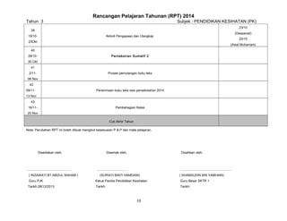 Rancangan Pelajaran Tahunan (RPT) 2014
Tahun 3

Subjek : PENDIDIKAN KESIHATAN (PK)
23/10

39
19/10-

(Deepavali)

Aktiviti Pengayaan dan Ulangkaji

25/10

23Okt

(Awal Muharram)

40
26/10-

Pentaksiran Sumatif 2

30 Okt
41
2/11-

Proses pemulangan buku teks

06 Nov
42
09/11-

Penerimaan buku teks sesi persekolahan 2014

13 Nov
43
16/11-

Pembahagian Kelas

20 Nov
Cuti Akhir Tahun
Nota: Perubahan RPT ini boleh dibuat mengikut kesesuaian P & P dan mata pelajaran.

Disediakan oleh,

.................................................
( RIZAWATI BT ABDUL WAHAB )

Disemak oleh,

Disahkan oleh,

...................................

.........................................................

(SURIATI BINTI HAMDANI)

( SHAMSUDIN BIN YAMHARI)

Guru PJK

Ketua Panitia Pendidikan Kesihatan

Guru Besar SKTR 1

Tarikh:28/12/2013

Tarikh:

Tarikh:

10

 