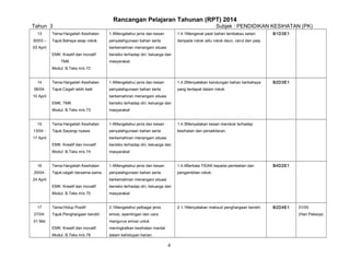 Rancangan Pelajaran Tahunan (RPT) 2014
Tahun 3

Subjek : PENDIDIKAN KESIHATAN (PK)

13

Tema:Hargailah Kesihatan

1.4Mengetahui jenis dan kesan

1.4.1Mengenal pasti bahan tembakau selain

30/03 –

Tajuk:Bahaya asap rokok

penyalahgunaan bahan serta

daripada rokok iaitu rokok daun, cerut dan paip.

03 April

B1D3E1

berkemahiran menangani situasi
EMK: Kreatif dan inovatif
TMK

berisiko terhadap diri, keluarga dan
masyarakat.

Modul: B.Teks m/s 72
14
06/04-

Tema:Hargailah Kesihatan

1.4Mengetahui jenis dan kesan

1.4.2Menyatakan kandungan bahan berbahaya

Tajuk:Cegah lebih baik

penyalahgunaan bahan serta

yang terdapat dalam rokok.

10 April

berkemahiran menangani situasi
EMK: TMK

15

berisiko terhadap diri, keluarga dan

Modul: B.Teks m/s 73

13/04 -

B2D3E1

masyarakat

Tema:Hargailah Kesihatan

1.4Mengetahui jenis dan kesan

1.4.3Menyatakan kesan merokok terhadap

Tajuk:Sayangi nyawa

penyalahgunaan bahan serta

kesihatan dan persekitaran.

17 April

berkemahiran menangani situasi
EMK: Kreatif dan inovatif

berisiko terhadap diri, keluarga dan

Modul: B.Teks m/s 74

masyarakat

16

Tema:Hargailah Kesihatan

1.4Mengetahui jenis dan kesan

1.4.4Berkata TIDAK kepada pembelian dan

20/04-

Tajuk:cegah bersama-sama

penyalahgunaan bahan serta

pengambilan rokok.

24 April

berkemahiran menangani situasi
EMK: Kreatif dan inovatif

27/04-

berisiko terhadap diri, keluarga dan

Modul: B.Teks m/s 75
17

B4D2E1

masyarakat

Tema:Hidup Positif

2.1Mengetahui pelbagai jenis

Tajuk:Penghargaan kendiri

emosi, epentingan dan cara

01 Mei

2.1.1Menyatakan maksud penghargaan kendiri.

meningkatkan kesihatan mental

Modul: B.Teks m/s 78

01/05
(Hari Pekerja)

mengurus emosi untuk
EMK: Kreatif dan inovatif

B2D4E1

dalam kehidupan harian.

4

 
