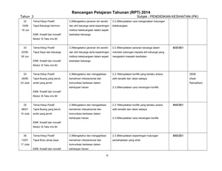 Rancangan Pelajaran Tahunan (RPT) 2014
Tahun 3
22
15/06

Subjek : PENDIDIKAN KESIHATAN (PK)

Tema:Hidup Positif

2.2Mengetahui peranan diri sendiri

2.2.2Menyatakan cara mengeratkan hubungan

Tajuk:Keluarga harmoni

dan ahli keluarga serta kepentingan

kekeluargaan.

-19 Jun

institusi kekeluargaan dalam aspek
EMK: Kreatif dan inovatif

kesihatan keluarga.

Modul: B.Teks m/s 82
23
22/06-

Tema:Hidup Positif

2.2Mengetahui peranan diri sendiri

2.2.3Menyatakan peranan keluarga dalam

Tajuk:Saya dan keluarga

dan ahli keluarga serta kepentingan

memberi sokongan kepada ahli keluarga yang

institusi kekeluargaan dalam aspek

mengalami masalah kesihatan.

26 Jun
EMK: Kreatif dan inovatif

B3D3E1

kesihatan keluarga.

Modul: B.Teks m/s 83
24
29/0603 Julai

Tema:Hidup Positif

2.3Mengetahui dan mengaplikasi

2.3.1Menyatakan konflik yang berlaku antara

29/06

Tajuk:Buang yang keruh,

kemahiran interpersonal dan

adik beradik dan rakan sebaya.

(Awal

ambil yang jernih

komunikasi berkesan dalam

Ramadhan)

kehidupan harian.

2.3.2Menyatakan cara menangani konflik.

Tema:Hidup Positif

2.3Mengetahui dan mengaplikasi

2.3.1Menyatakan konflik yang berlaku antara

Tajuk:Buang yang keruh,

kemahiran interpersonal dan

adik beradik dan rakan sebaya.

ambil yang jernih

komunikasi berkesan dalam

EMK: Kreatif dan inovatif
Modul: B.Teks m/s 84
25
06/0710 Julai

kehidupan harian.

2.3.2Menyatakan cara menangani konflik.

Tema:Hidup Positif

2.3Mengetahui dan mengaplikasi

2.3.3Menyatakan kepentingan hubungan

Tajuk:Buku skrap saya

kemahiran interpersonal dan

persahabatan yang sihat.

B4D3E1

EMK: Kreatif dan inovatif
Modul: B.Teks m/s 84
26
13/0717 Julai

komunikasi berkesan dalam
EMK: Kreatif dan inovatif

kehidupan harian.

6

B5D2E1

 