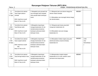 Rancangan Pelajaran Tahunan (RPT) 2014
Tahun 3
31
17/0821 Ogos

Subjek : PENDIDIKAN KESIHATAN (PK)

Tema:Bersih dan selamat

3.1Mengetahui jenis penyakit dan

3.1.3Mengenal pasti cara demam denggi dan

Tajuk:Cegah sebelum

cara mencegah serta mengelak

demam malaria merebak.

merebak

risiko penyakit dalam kehidupan
harian.

B5D3E1

3.1.4Menyatakan cara mencegah demam denggi

EMK: Kreatif dan inovatif

dan demammalaria.

Modul: B.Teks m/s 92
32
24/08-

Tema:Bersih dan selamat

3.2Mengetahui kepentingan

3.2.1Mengenal pasti situasi yang boleh

Tajuk:Bersiap sedia

menjaga keselamatan diri dan

mengancam keselamatan diri.

28 Ogos

B2D4E1

mendemonstrasi kemahiran
EMK: Kreatif dan inovatif

31/08-

3.2.2Menyatakan cara-cara menjaga

Modul: B.Teks m/s 93

33

kecekapan psikososial dalam
kehidupan harian.

keselamatan diri.

Tema:Bersih dan selamat

3.2Mengetahui kepentingan

3.2.3Menyatakan tindakan segera yang perlu

Tajuk:Langkah selamat

menjaga keselamatan diri dan

diambil jika berlaku ancaman terhadap

(Hari

mendemonstrasi kemahiran

keselamatan diri.

Kemerdekaan

04 Sept
EMK: Kreatif dan inovatif
TMK

B4D4E1

kecekapan psikososial dalam

)

kehidupan harian.

Modul: B.Teks m/s 94

34
07/09-

Tema:Bersih dan selamat

3.2Mengetahui kepentingan

3.2.4Mengamalkan langkah-langkah

Tajuk:beringat sebelum kena

menjaga keselamatan diri dan

keselamatan diri di rumah, sekolah, taman

mendemonstrasi kemahiran

permainan dan tempat awam.

11 Sept
EMK: Kreatif dan inovatif

kecekapan psikososial dalam

Modul: B.Teks m/s 95

31/08

kehidupan harian.

8

B5D4E1

 