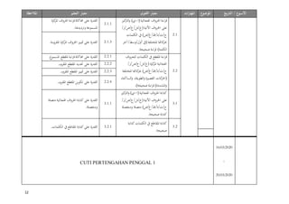 12
‫التاريخ‬ / ‫ع‬
‫األسبو‬
‫ع‬
‫املوضو‬
‫املهارات‬
‫احملتوى‬ ‫معيار‬
‫التعلم‬ ‫معيار‬
‫املالحظة‬
2.1
‫(ا‬‫اهلجائية‬ ‫احلروف‬ ‫اءة‬‫ر‬‫ق‬
-
‫كيز‬
‫الرت‬‫و‬ )‫ي‬
/‫ز‬/‫ص‬/‫ع‬/‫ش‬/‫(خ‬‫األتية‬ ‫احلروف‬ ‫على‬
‫الكلمات‬ ‫يف‬ )‫ض‬/‫غ‬/‫ظ‬/‫ذ‬/‫ث‬/‫ح‬
‫و‬/‫أول‬ ‫(يف‬‫املختلفة‬ ‫كاهتا‬
‫حبر‬
‫آخر‬/‫سط‬
.‫صحيحة‬ ‫اءة‬‫ر‬‫ق‬ )‫الكلمة‬
2.1.1
‫كزة‬
‫املر‬ ‫احلروف‬ ‫اءة‬‫ر‬‫ق‬‫حماكاة‬ ‫على‬ ‫القدرة‬
.‫وترديدها‬ ‫املسموعة‬
2.1.3
.‫املقروءة‬ ‫كزة‬
‫املر‬ ‫احلروف‬ ‫متييز‬ ‫على‬ ‫القدرة‬
2.2
‫للحروف‬ ‫الكلمات‬ ‫يف‬ ‫املقطع‬ ‫اءة‬‫ر‬‫ق‬
/‫ز‬/‫ص‬/‫ع‬/‫ش‬/‫(خ‬ ‫كزة‬
‫املر‬ ‫اهلجائية‬
‫املختلفة‬ ‫كاهتا‬
‫حبر‬ )‫ض‬/‫غ‬/‫ظ‬/‫ذ‬/‫ث‬/‫ح‬
‫ك‬
‫(احلر‬
،‫الساكنة‬‫و‬ ،‫الطويلة‬‫و‬ ‫القصرية‬ ‫ات‬
.)‫صحيحة‬ ‫اءة‬‫ر‬‫ق‬ )‫املشددة‬‫و‬
2.2.1
.‫ع‬
‫املسمو‬ ‫املقطع‬ ‫اءة‬‫ر‬‫ق‬‫حماكاة‬ ‫على‬ ‫القدرة‬
2.2.2
.‫املقروء‬ ‫املقطع‬ ‫حتديد‬ ‫على‬ ‫القدرة‬
2.2.3
.‫املقروء‬ ‫املقطع‬ ‫متييز‬ ‫على‬ ‫القدرة‬
2.2.4
.‫املقروء‬ ‫املقطع‬ ‫تكوين‬ ‫على‬ ‫القدرة‬
3.1
‫كتاب‬
‫(ا‬‫اهلجائية‬ ‫احلروف‬ ‫ة‬
-
‫كيز‬
‫الرت‬‫و‬ )‫ي‬
/‫ز‬/‫ص‬/‫ع‬/‫ش‬/‫(خ‬‫األتية‬ ‫احلروف‬ ‫على‬
‫ومنفصلة‬ ‫متصلة‬ )‫ض‬/‫غ‬/‫ظ‬/‫ذ‬/‫ث‬/‫ح‬
.‫صحيحة‬ ‫كتابة‬
3.1.1
‫متصلة‬ ‫اهلجائية‬ ‫احلروف‬ ‫كتابة‬‫على‬ ‫القدرة‬
.‫ومنفصلة‬
3.2
‫كتابة‬‫الكلمات‬ ‫يف‬ ‫املقاطع‬ ‫كتابة‬
.‫صحيحة‬
3.2.1
.‫الكلمات‬ ‫يف‬‫املقاطع‬ ‫كتابة‬‫على‬ ‫القدرة‬
16/03/2020
-
20/03/2020
CUTI PERTENGAHAN PENGGAL 1
 