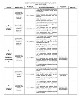 RANCANGAN PELAJARAN TAHUNAN PENDIDIKAN JASMANI
KSSR TAHUN 4 2014
MINGGU

ASPEK/TAJUK

Olahraga Asas
(Kemahiran Asas
Lompatan)

STANDARD
KANDUNGAN

24.08.201428.08.2014

Olahraga Asas
(Kemahiran Asas
Lompatan)

CADANGAN
AKTIVITI

1.10.1 Berlari dan melompat menggunakan
sebelah kaki dan mendarat dengan keduadua belah kaki.
1.10, 2.10 dan 5.2

Berlari dan
Melompat

32

STANDARD PEMBELAJARAN

2.10.1 Mengenal pasti sudut lonjakan
semasa melompat pada satu jarak atau
ketinggian.
5.2.2 Berkeyakinan untuk melakukan
pelbagai pergerakan berkemahiran.
1.10.3 Berlari dan melompat menggunakan
kaki kanan dan mendarat menggunakan
kaki kiri dan sebaliknya.

1.10, 2.10 dan 5.2

Berlari dan
Melompat

2.10.2 Mengenal pasti cara bahagianbahagian badan yang boleh digunakan
semasa mendarat dengan selamat.
5.2.2 Berkeyakinan untuk melakukan
pelbagai pergerakan berkemahiran.
1.10.4 Berlari dan melompat melepasi
halangan pada pelbagai aras.

Olahraga Asas
(Kemahiran Asas
Lompatan)

1.10, 2.10 dan 5.2

Berlari dan
Melompat

5.2.2 Berkeyakinan untuk melakukan
pelbagai pergerakan berkemahiran.
1.11.1 Membaling, melontar, melempar
dan merejam pelbagai alatan dari posisi
melutut dan duduk.

33
31.08.201404.09.2014

31/08 (Hari
Kemerdekaa
n)

2.10.3 Mengenal pasti bahagian-bahagian
badan yang boleh digunakan semasa
mendarat dengan selamat.

Olahraga Asas
(Kemahiran Asas
Balingan)

1.11.2 Membaling, melontar, melempar
dan merejam pelbagai alatan dari posisi
berdiri.
1.11, 2.11 dan 5.1

Membaling

2.11.2 Mengenal pasti perkaitan antara
ketinggian pelepasan semasa membaling,
melontar, melempar dan merejam dengan
jarak.

Membaling objek
leper/ceper seperti
gelung besar/kecil

5.1.5 Mengenal pasti ruang selamat untuk
melakukan aktiviti.
1.11.3 Membaling, melontar, melempar
dan merejam pelbagai alatan dengan rotasi
pinggul.
Olahraga Asas
(Kemahiran Asas
Balingan)

1.11, 2.11 dan 5.1

2.11.1 Mengenal pasti perkaitan antara
rotasi pinggul dengan jarak balingan,
lontaran, lemparan dan rejaman.

Melontar bola kecil
atau gelung

Melontar
5.1.5 Mengenal pasti ruang selamat untuk
melakukan aktiviti.
1.11.3 Membaling, melontar, melempar
dan merejam pelbagai alatan dengan rotasi
pinggul.
34
07.09.201411.09.2014

Olahraga Asas
(Kemahiran Asas
Balingan)

1.11, 2.11 dan 5.1

2.11.1 Mengenal pasti perkaitan antara
rotasi pinggul dengan jarak balingan,
lontaran, lemparan dan rejaman.

Melempar
5.1.5 Mengenal pasti ruang selamat untuk
melakukan aktiviti.

Membaling objek
leper/ceper seperti
gelung besar/kecil

CATATAN

 