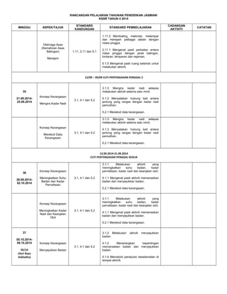 RANCANGAN PELAJARAN TAHUNAN PENDIDIKAN JASMANI
KSSR TAHUN 4 2014
MINGGU

ASPEK/TAJUK

Olahraga Asas
(Kemahiran Asas
Balingan)

STANDARD
KANDUNGAN

STANDARD PEMBELAJARAN
1.11.3 Membaling, melontar, melempar
dan merejam pelbagai alatan dengan
rotasi pinggul.

1.11, 2.11 dan 5.1

Merejam

2.11.1 Mengenal pasti perkaitan antara
rotasi pinggul dengan jarak balingan,
lontaran, lemparan dan rejaman.
5.1.5 Mengenal pasti ruang selamat untuk
melakukan aktiviti.

12/09 – 20/09 CUTI PERTENGAHAN PENGGAL 2
3.1.3 Mengira kadar nadi selepas
melakukan aktiviti selama satu minit.

35
21.09.201425.09.2014

Konsep Kecergasan
3.1, 4.1 dan 5.2
Mengira Kadar Nadi

4.1.3 Menyatakan hubung kait antara
jantung yang cergas dengan kadar nadi
pemulihan.
5.2.1 Merekod data kecergasan.
3.1.3 Mengira kadar nadi selepas
melakukan aktiviti selama satu minit.

Konsep Kecergasan
Merekod Data
Kecergasan

3.1, 4.1 dan 5.2

4.1.3 Menyatakan hubung kait antara
jantung yang cergas dengan kadar nadi
pemulihan.
5.2.1 Merekod data kecergasan.

13.09.2014-21.09.2014
CUTI PERTENGAHAN PENGGAL KEDUA

36
28.09.201402.10.2014

3.1.1
Melakukan
aktiviti
yang
meningkatkan
suhu
badan,
kadar
pernafasan, kadar nadi dan keanjalan otot.

Konsep Kecergasan
Meningkatkan Suhu
Badan dan Kadar
Pernafasan

3.1, 4.1 dan 5.2

4.1.1 Mengenal pasti aktiviti memanaskan
badan dan menyejukkan badan.
5.2.1 Merekod data kecergasan.
3.1.1
Melakukan
aktiviti
yang
meningkatkan
suhu
badan,
kadar
pernafasan, kadar nadi dan keanjalan otot.

Konsep Kecergasan
Meningkatkan Kadar
Nadi dan Keanjalan
Otot

3.1, 4.1 dan 5.2

4.1.1 Mengenal pasti aktiviti memanaskan
badan dan menyejukkan badan.
5.2.1 Merekod data kecergasan.

37
05.10.201409.10.2014
05/10
(Hari Raya
Aidiladha)

3.1.2 Melakukan
badan.
Konsep Kecergasan
3.1, 4.1 dan 5.2
Menyejukkan Badan

aktiviti

menyejukkan

4.1.2
Menerangkan
kepentingan
memanaskan badan dan menyejukkan
badan.
5.1.4 Mematuhi peraturan keselamatan di
tempat aktiviti.

CADANGAN
AKTIVITI

CATATAN

 