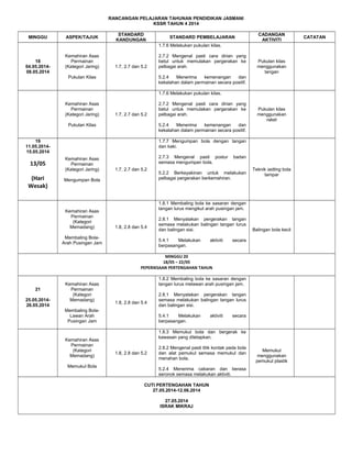 RANCANGAN PELAJARAN TAHUNAN PENDIDIKAN JASMANI
KSSR TAHUN 4 2014
MINGGU

ASPEK/TAJUK

STANDARD
KANDUNGAN

STANDARD PEMBELAJARAN

CADANGAN
AKTIVITI

1.7.6 Melakukan pukulan kilas.
18
04.05.201408.05.2014

Kemahiran Asas
Permainan
(Kategori Jaring)

1.7, 2.7 dan 5.2

Pukulan Kilas

2.7.2 Mengenal pasti cara dirian yang
betul untuk memulakan pergerakan ke
pelbagai arah.

Pukulan kilas
menggunakan
tangan

5.2.4
Menerima
kemenangan
dan
kekalahan dalam permainan secara positif.
1.7.6 Melakukan pukulan kilas.

Kemahiran Asas
Permainan
(Kategori Jaring)

1.7, 2.7 dan 5.2

Pukulan Kilas

(Hari
Wesak)

Pukulan kilas
menggunakan
raket

5.2.4
Menerima
kemenangan
dan
kekalahan dalam permainan secara positif.

19
11.05.201415.05.2014

13/05

2.7.2 Mengenal pasti cara dirian yang
betul untuk memulakan pergerakan ke
pelbagai arah.

1.7.7 Mengumpan bola dengan tangan
dan kaki.
Kemahiran Asas
Permainan
(Kategori Jaring)

2.7.3 Mengenal pasti postur
semasa mengumpan bola.
1.7, 2.7 dan 5.2

Mengumpan Bola

Kemahiran Asas
Permainan
(Kategori
Memadang)

badan

5.2.2 Berkeyakinan untuk melakukan
pelbagai pergerakan berkemahiran.

Teknik setting bola
tampar

1.8.1 Membaling bola ke sasaran dengan
tangan lurus mengikut arah pusingan jam.

1.8, 2.8 dan 5.4

Membaling BolaArah Pusingan Jam

2.8.1 Menyatakan pergerakan tangan
semasa melakukan balingan tangan lurus
dan balingan sisi.
5.4.1
Melakukan
berpasangan.

aktiviti

Balingan bola kecil

secara

MINGGU 20
18/05 – 22/05
PEPERIKSAAN PERTENGAHAN TAHUN

21
25.05.201426.05.2014

Kemahiran Asas
Permainan
(Kategori
Memadang)

1.8.2 Membaling bola ke sasaran dengan
tangan lurus melawan arah pusingan jam.

1.8, 2.8 dan 5.4

Membaling BolaLawan Arah
Pusingan Jam

Kemahiran Asas
Permainan
(Kategori
Memadang)
Memukul Bola

2.8.1 Menyatakan pergerakan tangan
semasa melakukan balingan tangan lurus
dan balingan sisi.
5.4.1
Melakukan
berpasangan.

aktiviti

secara

1.8.3 Memukul bola dan bergerak ke
kawasan yang ditetapkan.
1.8, 2.8 dan 5.2

2.8.2 Mengenal pasti titik kontak pada bola
dan alat pemukul semasa memukul dan
menahan bola.
5.2.4 Menerima cabaran dan berasa
seronok semasa melakukan aktiviti.

CUTI PERTENGAHAN TAHUN
27.05.2014-12.06.2014
27.05.2014
ISRAK MIKRAJ

Memukul
menggunakan
pemukul plastik

CATATAN

 