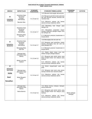 RANCANGAN PELAJARAN TAHUNAN PENDIDIKAN JASMANI
KSSR TAHUN 4 2014

MINGGU

ASPEK/TAJUK

STANDARD
KANDUNGAN

CADANGAN
AKTIVITI

STANDARD PEMBELAJARAN
1.8.4 Menahan bola dengan alat pemukul.

22
15.06.201419.06.2014

Kemahiran Asas
Permainan
(Kategori
Memadang)

1.8, 2.8 dan 5.2

5.2.4 Menerima cabaran dan berasa
seronok semasa melakukan aktiviti.

Menahan Bola

Kemahiran Asas
Permainan
(Kategori
Memadang)

2.8.2 Mengenal pasti titik kontak pada bola
dan alat pemukul semasa memukul dan
menahan bola.

1.8.5 Membaling
balingan sisi.

1.8, 2.8 dan 5.1

Membaling BolaGaya Sisi

bola

dengan

gaya

2.8.1 Menyatakan pergerakan tangan
semasa melakukan balingan tangan lurus
dan balingan sisi.
5.1.4 Mematuhi peraturan keselamatan di
tempat aktiviti.
1.8.6 Menangkap bola dari arah sisi.

23
22.06.201426.06.2014

Kemahiran Asas
Permainan
(Kategori
Memadang)

1.8, 2.8 dan 5.1

Menangkap BolaArah Sisi

5.1.4 Mematuhi peraturan keselamatan di
tempat aktiviti.
1.9.1 Berlari dalam laluan lurus dan
selekoh dengan pelbagai kelajuan.

Olahraga Asas
(Kemahiran Asas
Berlari)
1.9, 2.9 dan 5.2
Berlari Lurus dan
Selekoh

29/06

1.9.2 Berlari berganti-ganti pada satu
jarak.
2.9.2 Mengenal pasti jarak yang sesuai
semasa memberi dan menerima alatan.

Olahraga Asas
(Kemahiran Asas
Berlari)
1.9, 2.9 dan 5.2

Awal

2.9.1 Mengenal pasti teknik berlari yang
betul mengikut laluan dan kelajuan yang
berbeza.
5.2.4 Menerima cabaran dan berasa
seronok semasa melakukan aktiviti.

24
29.06.201403.07.2014

2.8.3 Mengenal pasti kedudukan tangan
semasa menangkap bola dari arah sisi
pada pelbagai aras.

5.2.4 Menerima cabaran dan berasa
seronok semasa melakukan aktiviti.

Berlari BergantiGanti

Ramadhan
Olahraga Asas
(Kemahiran Asas
Berlari)

1.9.3 Berlari beritma melepasi halangan
secara berterusan.

Berlari Beritma
1.9, 2.9 dan 5.2

2.9.1 Mengenal pasti teknik berlari yang
betul mengikut laluan dan kelajuan yang
berbeza.
5.2.4 Menerima cabaran dan berasa
seronok semasa melakukan aktiviti.

Berlari pelbagai
halangan

CATATAN

 