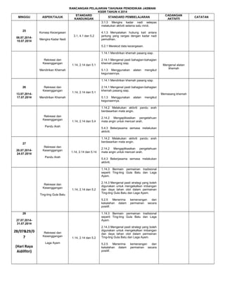 MINGGU

25
06.07.201410.07.2014

ASPEK/TAJUK

RANCANGAN PELAJARAN TAHUNAN PENDIDIKAN JASMANI
KSSR TAHUN 4 2014
STANDARD
STANDARD PEMBELAJARAN
KANDUNGAN
3.1.3 Mengira kadar nadi selepas
melakukan aktiviti selama satu minit.

Konsep Kecergasan
3.1, 4.1 dan 5.2
Mengira Kadar Nadi

CADANGAN
AKTIVITI

4.1.3 Menyatakan hubung kait antara
jantung yang cergas dengan kadar nadi
pemulihan.
5.2.1 Merekod data kecergasan.
1.14.1 Mendirikan khemah pasang siap.

Rekreasi dan
Kesenggangan

1.14, 2.14 dan 5.1

Mendirikan Khemah

2.14.1 Mengenal pasti bahagian-bahagian
khemah pasang siap.
5.1.3 Menggunakan
kegunaannya.

alatan

mengikut

Mengenal alatan
khemah

1.14.1 Mendirikan khemah pasang siap.
26
13.07.201417.07.2014

Rekreasi dan
Kesenggangan

1.14, 2.14 dan 5.1

Mendirikan Khemah

2.14.1 Mengenal pasti bahagian-bahagian
khemah pasang siap.
Memasang khemah
5.1.3 Menggunakan
kegunaannya.

alatan

mengikut

1.14.2 Melakukan aktiviti pandu arah
berdasarkan mata angin.
Rekreasi dan
Kesenggangan

1.14, 2.14 dan 5.4

Pandu Arah

5.4.3 Bekerjasama semasa melakukan
aktiviti.
1.14.2 Melakukan aktiviti pandu arah
berdasarkan mata angin.

27
20.07.201424.07.2014

2.14.2 Mengaplikasikan pengetahuan
mata angin untuk mencari arah.

Rekreasi dan
Kesenggangan

1.14, 2.14 dan 5.14

Pandu Arah

2.14.2 Mengaplikasikan pengetahuan
mata angin untuk mencari arah.
5.4.3 Bekerjasama semasa melakukan
aktiviti.
1.14.3 Bermain permainan tradisional
seperti Ting-ting Gula Batu dan Laga
Ayam.

Rekreasi dan
Kesenggangan

1.14, 2.14 dan 5.2

Ting-ting Gula Batu

2.14.3 Mengenal pasti strategi yang boleh
digunakan untuk mengekalkan imbangan
dan daya tahan otot dalam permainan
Ting-ting Gula Batu dan Laga Ayam.
5.2.5
Menerima
kekalahan dalam
positif.

28

1.14.3 Bermain permainan tradisional
seperti Ting-ting Gula Batu dan Laga
Ayam.

27.07.201431.07.2014

28/07&29/0
7
(Hari Raya
Aidilfitri)

kemenangan
dan
permainan secara

Rekreasi dan
Kesenggangan
Laga Ayam

1.14, 2.14 dan 5.2

2.14.3 Mengenal pasti strategi yang boleh
digunakan untuk mengekalkan imbangan
dan daya tahan otot dalam permainan
Ting-ting Gula Batu dan Laga Ayam.
5.2.5
Menerima
kekalahan dalam
positif.

kemenangan
dan
permainan secara

CATATAN

 