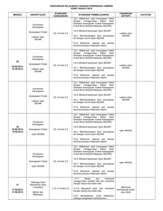 RANCANGAN PELAJARAN TAHUNAN PENDIDIKAN JASMANI
KSSR TAHUN 4 2014
MINGGU

ASPEK/TAJUK

STANDARD
KANDUNGAN

CADANGAN
AKTIVITI

3.6.1 Melakukan ujian kecergasan fizikal
dengan menggunakan Bateri Ujian
Standard Kecergasan Fizikal Kebangsaan
Untuk Murid Sekolah Malaysia (SEGAK).

Komponen
Kecergasan
Kecergasan Fizikal

STANDARD PEMBELAJARAN

3.6.2 Merekod keputusan Ujian SEGAK.
3.6, 4.6 dan 5.4
4.6.1 Membandingkan skor pencapaian
diri dengan norma Ujian SEGAK.

Latihan Ujian
SEGAK

Latihan Ujian
SEGAK

5.2.4 Menerima cabaran dan berasa
seronok semasa melakukan aktiviti.
3.6.1 Melakukan ujian kecergasan fizikal
dengan menggunakan Bateri Ujian
Standard Kecergasan Fizikal Kebangsaan
Untuk Murid Sekolah Malaysia (SEGAK).

Komponen
Kecergasan
29
Kecergasan Fizikal
03.08.201407.08.2014

3.6.2 Merekod keputusan Ujian SEGAK.
3.6, 4.6 dan 5.2
4.6.1 Membandingkan skor pencapaian
diri dengan norma Ujian SEGAK.

Latihan Ujian
SEGAK

Latihan Ujian
SEGAK

5.2.4 Menerima cabaran dan berasa
seronok semasa melakukan aktiviti.
3.6.1 Melakukan ujian kecergasan fizikal
dengan menggunakan Bateri Ujian
Standard Kecergasan Fizikal Kebangsaan
Untuk Murid Sekolah Malaysia (SEGAK).

Komponen
Kecergasan
Kecergasan Fizikal

3.6.2 Merekod keputusan Ujian SEGAK.
3.6, 4.6 dan 5.2
4.6.1 Membandingkan skor pencapaian
diri dengan norma Ujian SEGAK.

Latihan Ujian
SEGAK

Latihan Ujian
SEGAK

5.2.4 Menerima cabaran dan berasa
seronok semasa melakukan aktiviti.
3.6.1 Melakukan ujian kecergasan fizikal
dengan menggunakan Bateri Ujian
Standard Kecergasan Fizikal Kebangsaan
Untuk Murid Sekolah Malaysia (SEGAK).

Komponen
Kecergasan
30
10.08.201414.08.2014

3.6.2 Merekod keputusan Ujian SEGAK.
Kecergasan Fizikal

3.6, 4.6 dan 5.2
4.6.1 Membandingkan skor pencapaian
diri dengan norma Ujian SEGAK.

Ujian SEGAK

Ujian SEGAK

5.2.4 Menerima cabaran dan berasa
seronok semasa melakukan aktiviti.
3.6.1 Melakukan ujian kecergasan fizikal
dengan menggunakan Bateri Ujian
Standard Kecergasan Fizikal Kebangsaan
Untuk Murid Sekolah Malaysia (SEGAK).

Komponen
Kecergasan

3.6.2 Merekod keputusan Ujian SEGAK.
Kecergasan Fizikal

3.6, 4.6 dan 5.2
4.6.1 Membandingkan skor pencapaian
diri dengan norma Ujian SEGAK.

Ujian SEGAK

Ujian SEGAK

5.2.4 Menerima cabaran dan berasa
seronok semasa melakukan aktiviti.

31
17.08.201421.08.2014

Olahraga Asas
(Kemahiran Asas
Lompatan)
Berlari dan
Melompat

1.10.1
Berlari
dan
melompat
menggunakan sebelah kaki dan mendarat
dengan kedua-dua belah kaki.
1.10, 2.10 dan 5.2

2.10.2 Mengenal pasti cara mendarat
dengan kedua-dua belah kaki.
5.2.2 Berkeyakinan untuk melakukan
pelbagai pergerakan berkemahiran.

Melompat
berhalangan kotak
atau skital

CATATAN

 