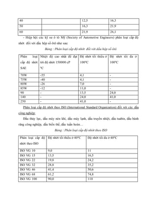 40 12,5 16,3
50 16,3 21,9
60 21,9 26,1
- Hiệp hội các kỹ sư ô tô Mỹ (Society of Automotive Engineers) phân loại cấp độ
nhớt đối với dầu hộp số ôtô như sau:
Bảng : Phân loại cấp độ nhớt đối với dầu hộp số ôtô
Phân loại
cấp độ nhớt
SAE
Nhiệt độ cao nhất để đạt
tới độ nhớt 150000 cP
0C
Độ nhớt tối thiểu ở
1000C
Độ nhớt tối đa ở
1000C
70W -55 4,1 -
75W -40 4,1 -
80W -26 7,0 -
85W -12 11,0 -
90 - 13,5 24,0
140 - 24,0 41,0
250 - 41,0 -
Phân loại cấp độ nhớt theo ISO (International Standard Organization) đối với các dầu
công nghiệp:
Dầu thủy lực, dầu máy nén khí, dầu máy lạnh, dầu truyền nhiệt, dầu tuabin, dầu bánh
răng công nghiệp, dầu biến thế, dầu tuần hoàn…
Bảng : Phân loại cấp độ nhớt theo ISO
Phân loại cấp độ
nhớt theo ISO
Độ nhớt tối thiểu ở 400C Độ nhớt tối đa ở 400C
ISO VG 10 9,0 11
ISO VG 15 13,5 16,5
ISO VG 22 19,8 24,2
ISO VG 32 28,8 35,2
ISO VG 46 41,4 50,6
ISO VG 68 61,2 74,8
ISO VG 100 90,0 110
 