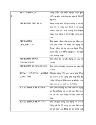 I
SF/SG/SJ/SM/PLUS trong điều kiện khắc nghiệt, được pha
chế cho các loại động cơ xăng 4 thì thế
hệ mới
PLC KOMAT SHD 40/50 Dùng trong các động cơ xăng và diesel
của ôtô và máy móc thiết bị sử dụng
nhiên liệu có hàm lượng lưu huỳnh
thấp, hoạt động ở điều kiện tương đối
cao.
PLC CARTER
CF-4, CH-4, CI-4
Dầu cacte dùng cho động cơ tăng áp.
Chủ yếu được sử dụng cho động cơ
Diesel tăng áp tốc độ cao hoạt động
dưới điều kiện khắc nghiệt đòi hỏi cặn
trên pittong thấp.
PLC KOMAT SUPER
20W-40/20W-50
Dầu nhờn đa cấp cho động cơ xăng và
diesel
PLC KOMAT CF-10W/30/40/50 Dầu nhờn đơn cấp cho động cơ xăng và
diesel
TOTAL ATLANTA MARINE
D3005/ 4005
Chuyên dùng bôi trơn cacte của động
cơ diesel 2 thì dạng chữ thập tốc độ
chậm. Dùng để bôi trơn trục khuỷu, làm
mát piston, bôi trơn các ổ đỡ trục
TOTAL DISOLA FP 30/40/50 Dầu chuyên dùng bôi trơn cho các động
cơ diesel hàng hải tốc độ cao. Bôi trơn
tất cả các loại động cơ máy chính và
phụ.
TOTAL DISOLA M 3015/4015 Dầu chuyên dùng cho động cơ Diesel
hàng hải tốc độ trung vào cao. Bôi trơn
tất cả các loại động cơ có công suất
 