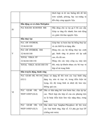 thích hợp và đi vào buồng đốt để bôi
trơn xylanh, pittong, bạc xec-măng và
đốt cháy cùng nguyên liệu.
IV
Dầu động cơ có chứa Molipden
PLC RACER SCOOTER MB Dầu dùng cho xe tay ga 4 thì cao cấp.
Giúp xe tăng tốc nhanh, làm mát động
cơ, giảm tiêu hao nguyên liệu.
V
Dầu thuỷ lực
PLC AW HYDROIL
32/46/68/100
Giúp bảo vệ hoàn hảo hệ thống thuỷ lực
và các thiết bị sử dụng dầu:
Dùng cho các hệ thống thuỷ lực cánh
gạt, bánh răng và piston với áp suất
cao, tốc độ cao.
Dùng cho các máy công cụ, máy nén
khí, máy ép khuôn nhựa; các bộ trục và
hộp số tải trung bình.
PLC AW HYDROIL HM
32/46/68/100
TOTAL VISGA FP
32/46/68/100/150
TOTAL VISGA 46/68/100/150
VI
Dầu truyền động, bánh răng
PLC GEAR OIL 90/140
(GL1)
Được sử dụng để bôi trơn các loại bánh răng
dạng trụ, nón và trục vít, trong điều kiện tải
trọng, tốc độ trung bình và nhiệt độ làm việc
không quá cao.
PLC GEAR OIL MP
90EP/140EP (GL4)
Dầu có khả năng bôi trơn hoàn hảo, chịu áp lực
cao. Thích hợp cho hộp số của các phương tiện
xa lộ hoặc điều kiện làm việc nặng nhọc, trung
bình.
PLC GEAR OIL GX
90EP/140EP (GL5)
Dầu nhờn loại Sunphur-Phosphore để bôi trơn
các loại bánh răng, hộp số. Có phụ gia loại EP
(chống mài mòn).
 