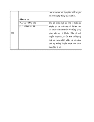 cao nên được sử dụng làm chất truyền
nhiệt trong hệ thống truyền nhiệt.
VIII
Dầu cắt gọt
PLC CUTTING OIL Dầu có chứa chất tạo nhũ có hiệu quả
và phụ gia tạo nhũ trắng có độ bền cao.
Có chứa chất sát khuẩn để chống lại sự
giảm cấp do vi khuẩn. Dầu có tính
truyền nhiệt cao, độ ổn định chống oxy
hoá và chống nhiệt phân rất tốt, dùng
cho hệ thống truyền nhiệt tuần hoàn
dạng kín và hở.
PLC HYDROIL FR
 