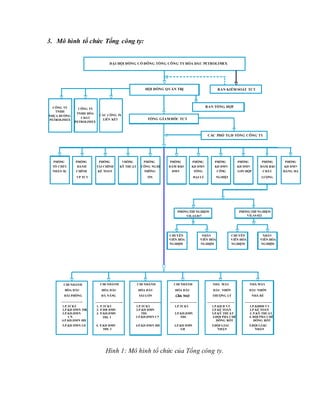 3. Mô hình tổ chức Tổng công ty:
Hình 1: Mô hình tổ chức của Tổng công ty.
CHUYÊN
VILAS 017
CHI NHÁNH
-------------------
1. P.TCKT
2. P.ĐB DMN
3. P.KD.DMN
TĐL 1
BAN KIỂM SOÁT TCT
ĐẠI HỘI ĐỒNG CỔ ĐÔNG TỔNG CÔNG TY HÓA DẦU PETROLIMEX
TỔNG GÍAM ĐỐC TCT
CÁC PHÓ TGÐ TỔNG CÔNG TY
BAN TỔNG HỢP
HỘI ĐỒNG QUẢN TRỊ
CÁC CÔNG TY
LIÊN KẾT
CÔNG TY
TNHH HÓA
CHẤT
PETROLIMEX
CÔNG TY
TNHH
NHỰA ĐƯỜNG
PETROLIMEX
PHÒNG
TỔ CHỨC
NHÂN SỰ
PHÒNGTHÍ NGHIỆM
VILAS 022
PHÒNGTHÍ NGHIỆM
VIÊN HÓA
NGHIỆM
HÓA DẦU
HẢI PHÒNG
------------------------ ------------------------------------------------ ------------------------ ------------------------ ------------------------
4. P.KD DMN
TĐL 2
1.P.TCKT
2.P.KD DMN TĐL
3.P.KD.DMN
CN
5.P.KD DMN LH
1.P.TCKT
2.P.KD DMN
TĐL
4.P.KD DMN HH
1.P.TCKT
2.P.KD.DMN
TĐL
3.P.KD DMN
LH
1.P.KH Đ VT
2.P.KẾ TOÁN
3.P.KỸ THUẬT
5.ĐỘI GIAO
NHẬN
1.P.KHĐĐ VT
2.P KẾ TOÁN
3. P.KỸ THUẬT
5.ĐỘI GIAO
NHẬN
4.P.KD.DMN HH
3 P.KD.DMN CN 4. ĐỘI PHA CHÊ
ĐÓNG RÓT
4.ĐỘI PHA CHẾ
ĐỐNG RÓT
PHÒNG
HÀNH
CHÍNH
VP TCT
PHÒNG
TÀI CHÍNH
KẾ TOÁN
PHÒNG
KỸ THUẬT
PHÒNG
CÔNG NGHỆ
THÔNG
TIN
PHÒNG
ÐẢM BẢO
DMN
PHÒNG
KD DMN
TỔNG
ÐẠI LÝ
PHÒNG
KD DMN
CÔNG
NGHIỆP
PHÒNG
KD DMN
LON HỘP
PHÒNG
ÐẢM BẢO
CHẤT
LƯỢNG
PHÒNG
KD DMN
HÀNG HẢI
NHÂN
VIÊN HÓA
NGHIỆM
CHUYÊN
VIÊN HÓA
NGHIỆM
NHÂN
VIÊN HÓA
NGHIỆM
CHI NHÁNH
HÓA DẦU
ÐÀ NẴNG
CHI NHÁNH
HÓA DẦU
SÀI GÒN
CHI NHÁNH
HÓA DẦU
CẦN THƠ
NHÀ MÁY
DẦU NHỒN
THƯỢNG LÝ
NHÀ MÁY
DẦU NHỒN
NHÀ BÈ
 