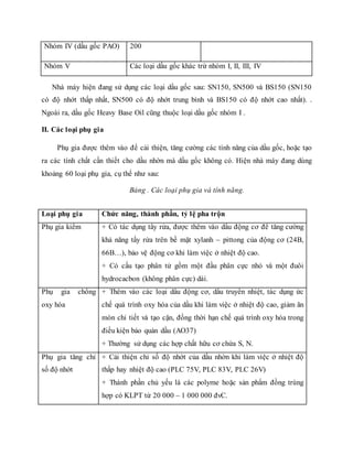 Nhóm IV (dầu gốc PAO) 200
Nhóm V Các loại dầu gốc khác trừ nhóm I, II, III, IV
Nhà máy hiện đang sử dụng các loại dầu gốc sau: SN150, SN500 và BS150 (SN150
có độ nhớt thấp nhất, SN500 có độ nhớt trung bình và BS150 có độ nhớt cao nhất). .
Ngoài ra, dầu gốc Heavy Base Oil cũng thuộc loại dầu gốc nhóm I .
II. Các loại phụ gia
Phụ gia được thêm vào để cải thiện, tăng cường các tính năng của dầu gốc, hoặc tạo
ra các tính chất cần thiết cho dầu nhờn mà dầu gốc không có. Hiện nhà máy đang dùng
khoảng 60 loại phụ gia, cụ thể như sau:
Bảng . Các loại phụ gia và tính năng.
Loại phụ gia Chức năng, thành phần, tỷ lệ pha trộn
Phụ gia kiềm + Có tác dụng tẩy rửa, được thêm vào dầu động cơ để tăng cường
khả năng tẩy rửa trên bề mặt xylanh – pittong của động cơ (24B,
66B…), bảo vệ động cơ khi làm việc ở nhiệt độ cao.
+ Có cấu tạo phân tử gồm một đầu phân cực nhỏ và một đuôi
hydrocacbon (không phân cực) dài.
Phụ gia chống
oxy hóa
+ Thêm vào các loại dầu động cơ, dầu truyền nhiệt, tác dụng ức
chế quá trình oxy hóa của dầu khi làm việc ở nhiệt độ cao, giảm ăn
mòn chi tiết và tạo cặn, đồng thời hạn chế quá trình oxy hóa trong
điều kiện bảo quản dầu (AO37)
+ Thường sử dụng các hợp chất hữu cơ chứa S, N.
Phụ gia tăng chỉ
số độ nhớt
+ Cải thiện chỉ số độ nhớt của dầu nhờn khi làm việc ở nhiệt độ
thấp hay nhiệt độ cao (PLC 75V, PLC 83V, PLC 26V)
+ Thành phần chủ yếu là các polyme hoặc sản phẩm đồng trùng
hợp có KLPT từ 20 000 – 1 000 000 đvC.
 