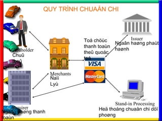QUY TR?NH CHUA?N CHI
Cardholder
Chu?
the?
Acquirer
Nga?n ha?ng thanh
toan
Merchants
?a?i
Ly
To? ch?c
thanh toan
the? quoc
te
Issuer
Nga?n ha?ng phat
ha?nh
Stand-in Processing
He? thong chua?n chi d??
pho?ng
 