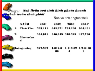 NA?M 2001 2002 2003 2004*
1. The? Visa
2.
MasterCar
d
593,111
334,871
655,821
356,859
735,296
378.529
804,431
437,730
To?ng co?ng 927.982 1.012.6
80
1.113.82
5
1.242.16
1
Ba?ng 1.1 - So lie?u ve tnh hnh phat ha?nh
the? tre?n the gi?i
??n v tnh : nghn the?
 