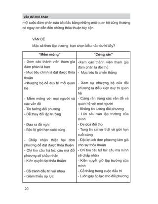 một cuộc đàm phán nào bắt đầu bằng những mối quan hệ cũng thường
có nguy cơ dẫn đến những thỏa thuận tùy tiện.
VẤN ĐỀ
Mặc cả theo lập trường: bạn chọn kiểu nào dưới đây?
“Mềm mỏng” “Cứng rắn”
- Xem các thành viên tham gia
đàm phán là bạn
- Mục tiêu chính là đạt được thỏa
thuận
-Nhượng bộ để duy trì mối quan
hệ
- Mềm mỏng với mọi người và
các vấn đề
- Tin tưởng đối phương
- Dễ thay đổi lập trường
- Đưa ra đề nghị
- Bộc lộ giới hạn cuối cùng
- Chấp nhận thiệt hại đơn
phương để đạt được thỏa thuận
- Chỉ tìm câu trả lời: câu mà đối
phương sẽ chấp nhận
- Kiên quyết đạt thỏa thuận
- Cố tránh đấu trí với nhau
- Giảm thiểu áp lực
-Xem các thành viên tham gia
đàm phán là đối thủ
- Mục tiêu là chiến thắng
- Xem sự nhượng bộ của đối
phương là điều kiện duy trì quan
hệ
- Cứng rắn trong các vấn đề và
quan hệ với mọi người
- Không tin tưởng đối phương
- Lún sâu vào lập trường của
mình
- Đe dọa đối thủ
- Tung tin sai sự thật về giới hạn
cuối cùng
- Đặt lợi ích đơn phương làm giá
cho sự thỏa thuận
- Chỉ tìm câu trả lời: câu mà mình
sẽ chấp nhận
- Kiên quyết giữ lập trường của
mình
- Cố thắng trong cuộc đấu trí
- Luôn gây áp lực cho đối phương
V n đ khó khăn
20
 