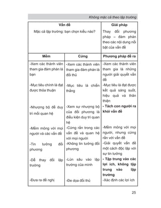 Vấn đề
Mặc cả lập trường: bạn chọn kiểu nào?
Giải pháp
Thay đổi phương
pháp – đàm phán
theo các nội dung nổi
bật của vấn đề
Mềm Cứng Phương pháp đề ra
-Xem các thành viên
tham gia đàm phán là
bạn
-Mục tiêu chính là đạt
được thỏa thuận
-Nhượng bộ để duy
trì mối quan hệ
-Mềm mỏng với mọi
người và các vấn đề
-Tin tưởng đối
phương
-Dễ thay đổi lập
trường
-Đưa ra đề nghị
-Xem các thành viên
tham gia đàm phán là
đối thủ
-Mục tiêu là chiến
thắng
-Xem sự nhượng bộ
của đối phương là
điều kiện duy trì quan
hệ
-Cứng rắn trong các
vấn đề và quan hệ
với mọi người
-Không tin tưởng đối
phương
-Lún sâu vào lập
trường của mình
-Đe dọa đối thủ
-Xem các thành viên
tham gia là những
người giải quyết vấn
đề
-Mục tiêu là đạt được
kết quả sáng suốt,
hiệu quả và thân
thiện
- Tách con người ra
khỏi vấn đề
-Mềm mỏng với mọi
người, nhưng cứng
rắn với vấn đề
-Giải quyết vấn đề
một cách độc lập với
sự tin tưởng
- Tập trung vào các
lợi ích, không tập
trung vào lập
trường
-Xác định các lợi ích
Không mặc cả theo lập trường
25
 