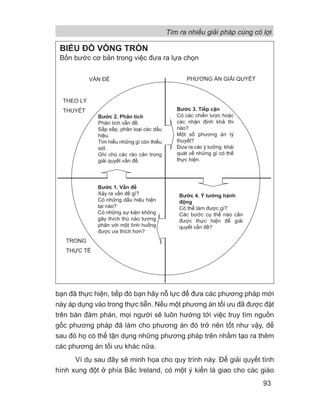 bạn đã thực hiện, tiếp đó bạn hãy nỗ lực để đưa các phương pháp mới
này áp dụng vào trong thực tiễn. Nếu một phương án tối ưu đã được đặt
trên bàn đàm phán, mọi người sẽ luôn hướng tới việc truy tìm nguồn
gốc phương pháp đã làm cho phương án đó trở nên tốt như vậy, để
sau đó họ có thể tận dụng những phương pháp trên nhằm tạo ra thêm
các phương án tối ưu khác nữa.
Ví dụ sau đây sẽ minh họa cho quy trình này. Để giải quyết tình
hình xung đột ở phía Bắc Ireland, có một ý kiến là giao cho các giáo
93
BIỂU ĐỒ VÒNG TRÒN
Bốn bước cơ bản trong việc đưa ra lựa chọn
VẤN ĐỀ PHƯƠNG ÁN GIẢI QUYẾT
THEO LÝ
THUYẾT
TRONG
THỰC TẾ
Bước 2. Phân tích
Phân tích vấn đề:
Sắp xếp, phân loại các dấu
hiệu.
Tìm hiểu những gì còn thiếu
sót.
Ghi chú các rào cản trong
giải quyết vấn đề.
Bước 3. Tiếp cận
Có các chiến lược hoặc
các nhận định khả thi
nào?
Một số phương án lý
thuyết?
Đưa ra các ý tưởng khái
quát về những gì có thể
thực hiện.
Bước 4. Ý tưởng hành
động
Có thể làm được gì?
Các bước cụ thể nào cần
được thực hiện để giải
quyết vấn đề?
Bước 1. Vần đề
Xảy ra vấn đề gì?
Có những dấu hiệu hiện
tại nào?
Có những sự kiện không
gây thích thú nào tương
phản với một tình huống
được ưa thích hơn?
Tìm ra nhiều giải pháp cùng có lợi
 