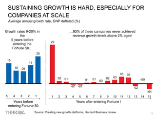 1
SUSTAINING GROWTH IS HARD, ESPECIALLY FOR
COMPANIES AT SCALE
Source: Creating new growth platforms, Harvard Business review. May 2006
Average annual growth rate, GNP deflated (%)
15
10 09
14
20
5 4 3 2 1
Years before
entering Fortune 50
Years after entering Fortune 50
29
02 01
-01 -01
01 01
00
02 03
05 05
-02
-00
-04
5 987 10 1211 14 154321 136
Growth rates 9-20% in
the
5 years before
entering the
Fortune 50…
…93% of these companies never achieved
revenue growth levels above 2% again
 