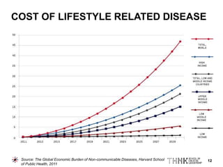12
COST OF LIFESTYLE RELATED DISEASE
Source: The Global Economic Burden of Non-communicable Diseases, Harvard School
of Public Health, 2011
 