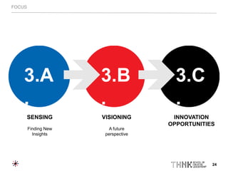 24
FOCUS
SENSING
3.A
.
3.B
.
3.C
.
VISIONING INNOVATION
OPPORTUNITIES
Finding New
Insights
A future
perspective
 