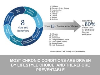 26
MOST CHRONIC CONDITIONS ARE DRIVEN
BY LIFESTYLE CHOICE, AND THEREFORE
PREVENTABLE
Source: Health Care Survey 2012 (AON Hewitt).
 