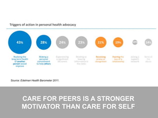 29
CARE FOR PEERS IS A STRONGER
MOTIVATOR THAN CARE FOR SELF
Source: Edelman Health Barometer 2011.
 
