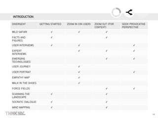 INTRODUCTION
DIVERGENT GETTING STARTED ZOOM IN (ON USER) ZOOM OUT (FOR
CONTEXT)
SEEK PROVOCATIVE
PERSPECTIVE
WILD SAFARI √ √ √
FACTS AND
FIGURES
√ √
USER INTERVIEWS √ √ √
EXPERT
INTERVIEWS
√ √ √
EMERGING
TECHNOLOGIES
√ √
USER JOURNEY √
USER PORTRAIT √ √
EMPATHY MAP √
WALK IN THE SHOES √
FORCE FIELDS √ √
SCANNING THE
LANDSCAPE
√ √
SOCRATIC DIALOGUE √ √
MIND MAPPING √ √
 