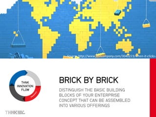 THNK
INNOVATION
FLOW DISTINGUISH THE BASIC BUILDING
BLOCKS OF YOUR ENTERPRISE
CONCEPT THAT CAN BE ASSEMBLED
INTO VARIOUS OFFERINGS
BRICK BY BRICK
Source: http://www.fastcompany.com/3040223/when-it-clicks-i
clicks
 