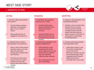 WEST SIDE STORY
DATING MARRYING
IMMEDIATE ACTIONS
ENGAGING
1. DEFINE OWN BOUNDARIES
FOR SAFETY
• List own values, purpose,
objectives, strong points,
gaps. Focus on what is
unique.
• State preferred rules of
engagement with partner.
2. UNDERSTAND OTHER’S
BOUNDARIES FOR RESPECT
• Step in shoes of the partner,
read their values, etc. and
add a few that seem
missing, yet consistent with
their identity.
• Circle the ones that seem
most at their core; clarify
and discuss these with
partner and amend where
needed.
3. SUSPEND BOUNDARIES
FOR MUTUAL TRUST
• Jointly identify values,
purpose, objectives that
both parties have in
common.
• Jointly identify informal,
personal similarities and
connections (e.g. mutual
friends).
4. EXPAND BOUNDARIES FOR
SHARED OWNERSHIP
• Jointly identify a cause
emerging from shared
values, objectives, etc. that
both parties can identify
with and undertake
collective action towards.
• Set a stretch goal for this
joint undertaking.
5. OVERLAY BOUNDARIES FOR
INTERDEPENDENCE
• Identify a series of small-scale
projects that can only be
carried out when pooling
complementary resources
drawn from both partners,
where success is a function of
each partner contributing
something special.
6. CROSS-OVER BOUNDARIES
FOR NEW IDENTITIES
• Jointly dream about a new
future that is beyond the
current horizon of
objectives, and that can only
be reached through a fully
integrated identity, where
both parties have to
submerge into a new entity.
 