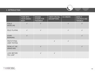 INTRODUCTION
THINK WITH
YOUR HANDS/
BODY
ENGAGE
OTHERS FOR
FEEDBACK
CHECK CRUCIAL
ASSUMPTIONS
CO-CREATE MAKE IT
CONCRETE AND
TANGIBLE
SCALE
MODELING
√ √ √ √
ROLE PLAYING √ √ √ √
STORY
BOARDING
√ √
PROTOTYPING
USER TESTING
√ √
PICNIC AT THE
GRAVEYARD
√ √
LOOK BEFORE
YOU LEAP
√ √
 