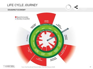 LIFE CYCLE JOURNEY
DOUGHNUT ECONOMY
 