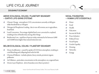LIFE CYCLE JOURNEY
DOUGHNUT ECONOMY
ABOVE ECOLOGICAL CEILING / PLANETARY BOUNDARY
– EARTH’S LIFE-GIVING SYSTEMS
SOCIAL FOUNDATION
– HUMAN LIFE’S ESSENTIALS
BELOW ECOLOGICAL CEILING / PLANETARY BOUNDARY
 