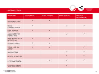 INTRODUCTION
DIVERGENT GET STARTED MANY SPARKS PUSH BEYOND OUTSIDE
IN(SPIRATION)
BRAINSKETCHING
√ √
NEUE
KOMBINATIONEN
√ √ √
IDEA JACKPOT √ √
ANALOGIES FOR
INSPIRATION
√ √
WHAT WOULD YOUR
MOTHER DO?
√ √
RANDOM FORCE √ √
STEAL LIKE AN
ARTIST
√ √ √
BACKCASTING √ √
DESIGN BY NATURE
√ √
LEVERAGE DIGITAL
√ √ √
WEST SIDE STORY
√
 