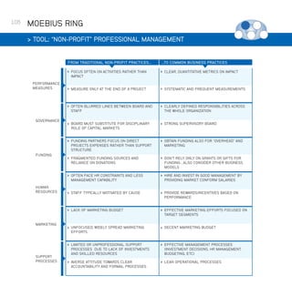 106

MOEBIUS RING
 TOOL: “NON-PROFIT” PROFESSIONAL MANAGEMENT

FROM TRADITIONAL NON-PROFIT PRACTICES...

 FOCUS OFTEN ON ACTIVITIES RATHER THAN

...TO COMMON BUSINESS PRACTICES

 CLEAR, QUANTITATIVE METRICS ON IMPACT

IMPACT
PERFORMANCE
MEASURES

 MEASURE ONLY AT THE END OF A PROJECT

 SYSTEMATIC AND FREQUENT MEASUREMENTS

 OFTEN BLURRED LINES BETWEEN BOARD AND

 CLEARLY DEFINED RESPONSIBILITIES ACROSS

STAFF
GOVERNANCE

 BOARD MUST SUBSTITUTE FOR DISCIPLINARY

THE WHOLE ORGANIZATION

 STRONG SUPERVISORY BOARD

ROLE OF CAPITAL MARKETS

 FUNDING PARTNERS FOCUS ON DIRECT
PROJECTS EXPENSES RATHER THAN SUPPORT
STRUCTURE
FUNDING

 FRAGMENTED FUNDING SOURCES AND
RELIANCE ON DONATIONS

 OFTEN FACE HR CONSTRAINTS AND LESS
MANAGEMENT CAPABILITY
HUMAN
RESOURCES

 STAFF TYPICALLY MOTIVATED BY CAUSE

 OBTAIN FUNDING ALSO FOR “OVERHEAD” AND
MARKETING

 DON’T RELY ONLY ON GRANTS OR GIFTS FOR
FUNDING , ALSO CONSIDER OTHER BUSINESS
MODELS

 HIRE AND INVEST IN GOOD MANAGEMENT BY
PROVIDING MARKET CONFORM SALARIES

 PROVIDE REWARDS/INCENTIVES BASED ON
PERFORMANCE

 LACK OF MARKETING BUDGET

 EFFECTIVE MARKETING EFFORTS FOCUSED ON
TARGET SEGMENTS

MARKETING

 UNFOCUSED, WIDELY SPREAD MARKETING

 DECENT MARKETING BUDGET

 LIMITED OR UNPROFESSIONAL SUPPORT

 EFFECTIVE MANAGEMENT PROCESSES

EFFORTS

SUPPORT
PROCESSES

PROCESSES DUE TO LACK OF INVESTMENTS
AND SKILLED RESOURCES

 AVERSE ATTITUDE TOWARDS CLEAR
ACCOUNTABILITY AND FORMAL PROCESSES

(INVESTMENT DECISIONS, HR MANAGEMENT,
BUDGETING, ETC)

 LEAN OPERATIONAL PROCESSES

 