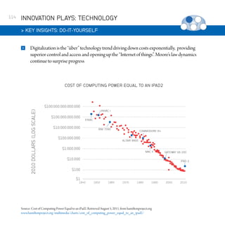 114

INNOVATION PLAYS: TECHNOLOGY
 KEY INSIGHTS: DO-IT-YOURSELF


Digitalization is the “über” technology trend driving down costs exponentially, providing
superior control and access and opening up the “Internet of things”. Moore’s law dynamics
continue to surprise progress

COST OF COMPUTING POWER EQUAL TO AN IPAD2

Source: Cost of Computing Power Equal to an iPad2. Retrieved August 5, 2011, from hamiltonproject.org
www.hamiltonproject.org/multimedia/charts/cost_of_computing_power_equal_to_an_ipad2/

 