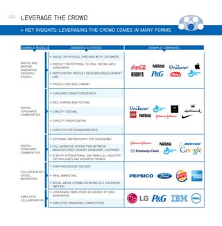 192

LEVERAGE THE CROWD
 KEY INSIGHTS: LEVERAGING THE CROWD COMES IN MANY FORMS

EXAMPLE MODELS

OBSERVED ACTIVITIES

 DIGITAL OR PHYSICAL SHELVING WITH CUSTOMERS
BRICKS AND
MORTAR
INNOVATION
CENTERS/
STORES

 PRODUCT PROTOTYPING, TESTING, TASTING WITH
CONSUMERS

 PARTICIPATORY PRODUCT RESEARCH/DEVELOPMENT
LAB

 PRODUCT ARCHIVE/ LIBRARY
 CONSUMER INSIGHTS/RESEARCH
 IDEA SHARING AND POSTING
DIGITAL
CONSUMER
COMMUNITIES

 CONCEPT TESTING
 CONCEPT PRIORITIZATION
 CONTESTS FOR DESIGNS/RECIPES
 EXTERNAL PARTNERSHIPS FOR DESIGN/RD

DIGITAL
CONSUMER
COMMUNITIES

 COLLABORATIVE INTERACTION BETWEEN
MANUFACTURER, VENDOR, CONSUMER, CUSTOMER

 SCAN OF INTERNATIONAL AND PARALLEL INDUSTRY
TECHNOLOGIES AND BUSINESS TRENDS

 USER-CREATED/VETTED ADS
COLLABORATIVE/
SOCIAL
MARKETING

 VIRAL MARKETING
 SOCIAL MEDIA / CROWD-SOURCING (E.G., FACEBOOK,
TWITTER)

 LEVERAGING EMPLOYEES AS SOURCE OF IDEA
EMPLOYEE
COLLABORATION

GENERATION

 EMPLOYEE INNOVATION COMPETITIONS

EXAMPLE COMPANIES

 