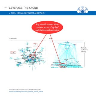 196

LEVERAGE THE CROWD
 TOOL: SOCIAL NETWORK ANALYSES

Key scientific contact. Many
contacts, not yet a “big shot”
and relatively easily accessible

Source Picture: Retrieved December, 2013, from Wikipedia
www.en.wikipedia.org/wiki/Social_network_analysis_software

 