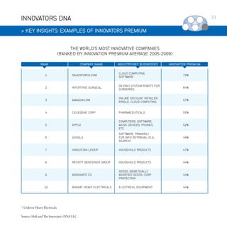 INNOVATORS DNA

33

 KEY INSIGHTS: EXAMPLES OF INNOVATORS PREMIUM
THE WORLD’S MOST INNOVATIVE COMPANIES
(RANKED BY INNOVATION PREMIUM AVERAGE 2005-2009)
RANK

COMPANY NAME

INDUSTRY/KEY BUSINESSES

INNOVATION PREMIUM

1

SALESFORCE.COM

CLOUD COMPUTING
SOFTWARE

73%

2

INTUITITIVE SURGICAL

DA VINCI SYSTEM ROBOTS FOR
SURGERIES

64%

3

AMAZON.COM

ONLINE DISCOUNT RETAILER,
KINDLE, CLOUD COMPUTING

57%

4

CELEGENE CORP.

PHARMACEUTICALS

55%

5

APPLE

COMPUTERS, SOFTWARE,
MUSIC DEVICES, PHONES,
ETC.

52%

6

GOOGLE

SOFTWARE, PRIMARILY
FOR INFO RETRIEVAL (E.G.,
SEARCH)

49%

7

HINDUSTAN LEVER1

HOUSEHOLD PRODUCTS

47%

8

RECKITT BENCKISER GROUP

HOUSEHOLD PRODUCTS

44%

9

MONSANTO CO.

SEEDS, GENETICALLY
MODIFIED SEEDS, CORP
PROTECTION

44%

10

BHARAT HEAVY ELECTRICALS

ELECTRICAL EQUIPMENT

44%

: Unilever Heavy Electricals

1

Source: Holt and The Innovator’s DNA LLC.

 